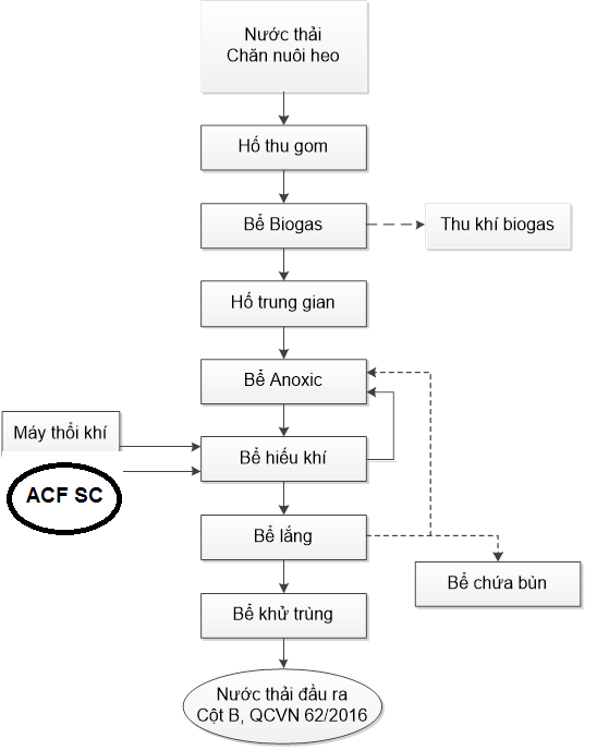 Quy trình xử lý nước thải chăn nuôi